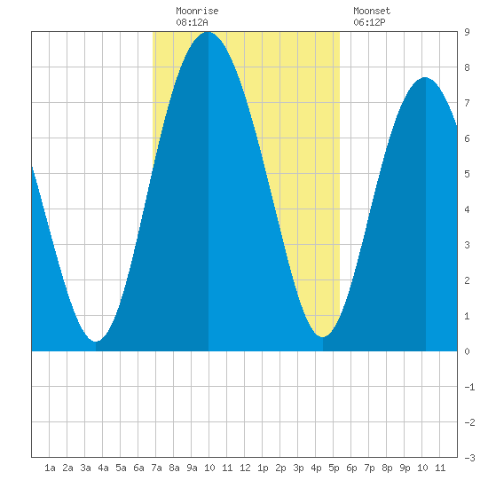 Lobeco tide chart for Tuesday, November 14, 2023