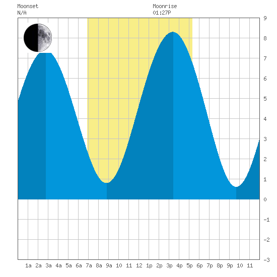 Lobeco tide chart for Monday, November 20, 2023