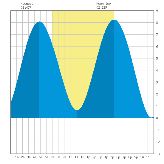 Lobeco tide chart for Wednesday, November 22, 2023