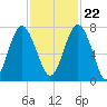 Lobeco tide chart for Wednesday, November 22, 2023