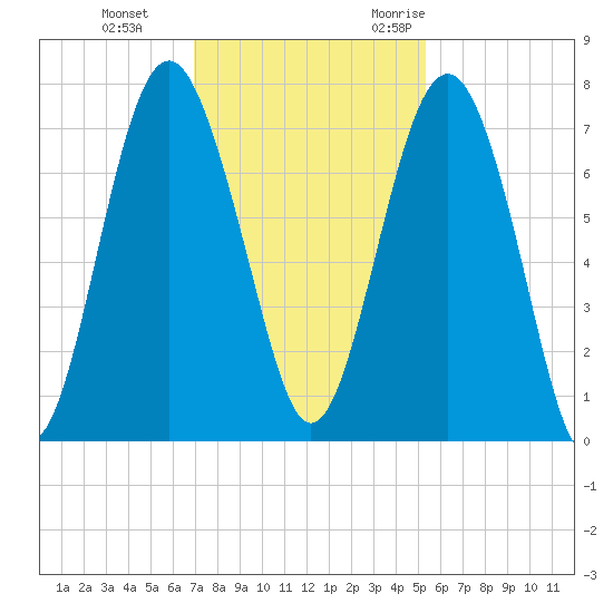 Lobeco tide chart for Thursday, November 23, 2023