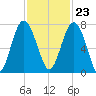 Lobeco tide chart for Thursday, November 23, 2023
