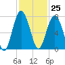 Lobeco tide chart for Saturday, November 25, 2023