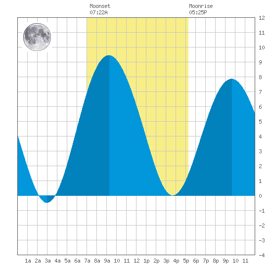 Lobeco tide chart for Monday, November 27, 2023
