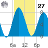 Lobeco tide chart for Monday, November 27, 2023