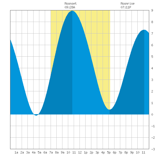 Lobeco tide chart for Wednesday, November 29, 2023