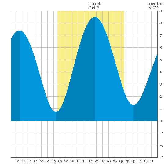 Lobeco tide chart for Thursday, November 2, 2023
