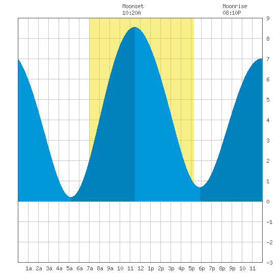 Lobeco tide chart for Thursday, November 30, 2023