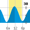 Lobeco tide chart for Thursday, November 30, 2023