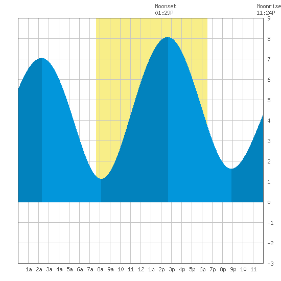 Lobeco tide chart for Friday, November 3, 2023