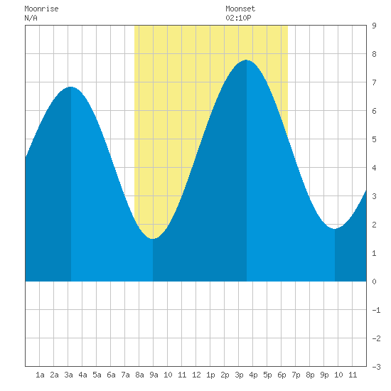 Lobeco tide chart for Saturday, November 4, 2023