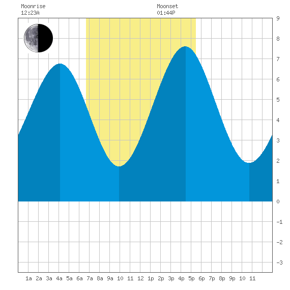 Lobeco tide chart for Sunday, November 5, 2023