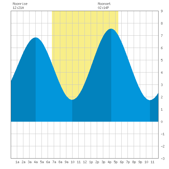Lobeco tide chart for Monday, November 6, 2023