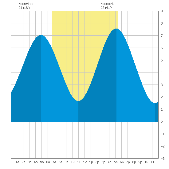 Lobeco tide chart for Tuesday, November 7, 2023