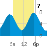 Lobeco tide chart for Tuesday, November 7, 2023