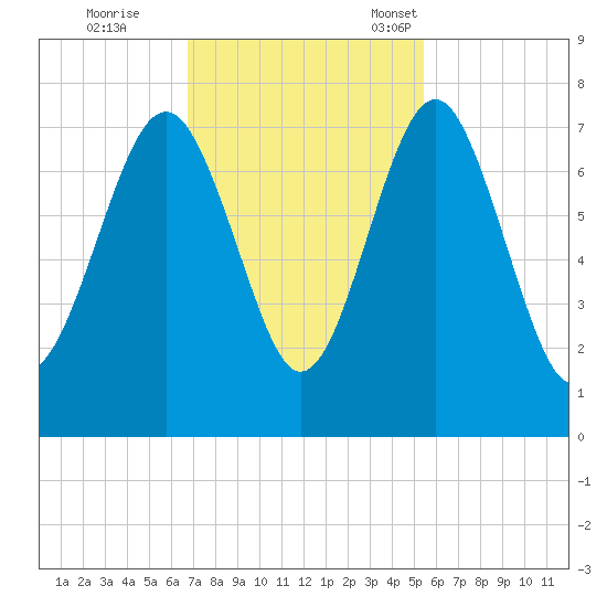 Lobeco tide chart for Wednesday, November 8, 2023