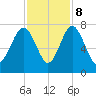 Lobeco tide chart for Wednesday, November 8, 2023