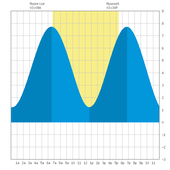 Lobeco tide chart for Thursday, November 9, 2023