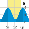 Lobeco tide chart for Thursday, November 9, 2023