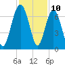 Lobeco tide chart for Sunday, December 10, 2023