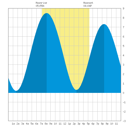 Lobeco tide chart for Monday, December 11, 2023