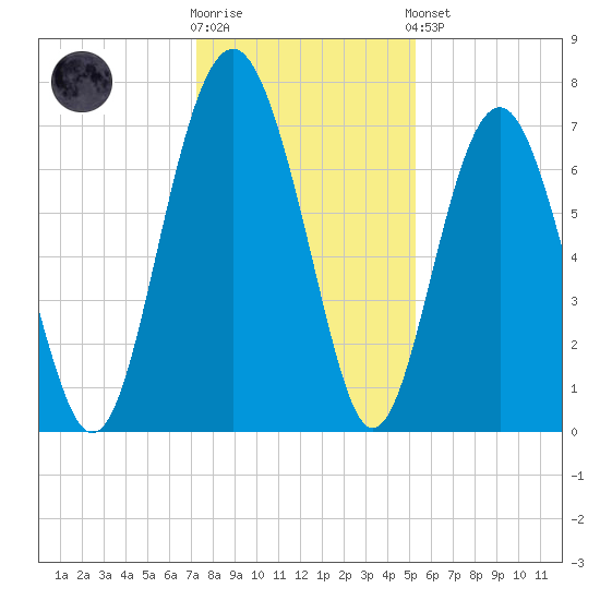 Lobeco tide chart for Tuesday, December 12, 2023