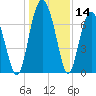 Lobeco tide chart for Thursday, December 14, 2023