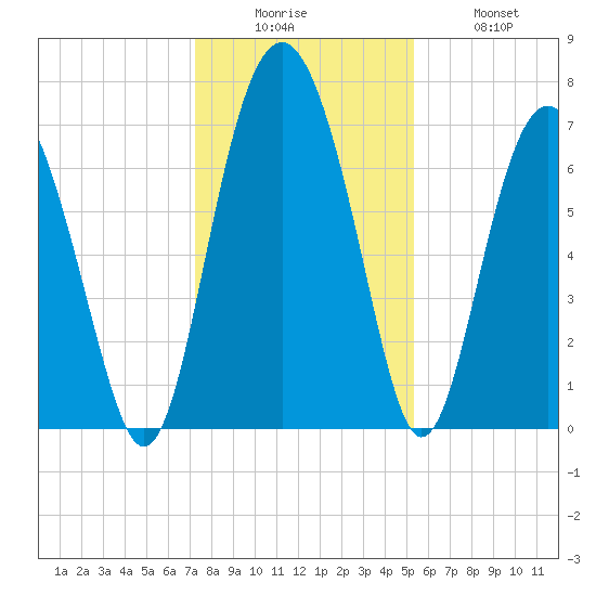 Lobeco tide chart for Friday, December 15, 2023