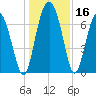 Lobeco tide chart for Saturday, December 16, 2023