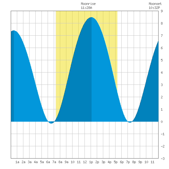 Lobeco tide chart for Sunday, December 17, 2023
