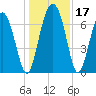 Lobeco tide chart for Sunday, December 17, 2023