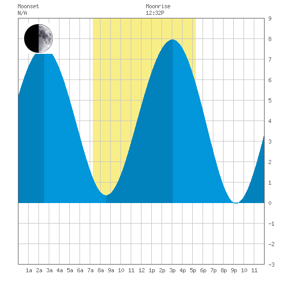 Lobeco tide chart for Tuesday, December 19, 2023