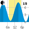 Lobeco tide chart for Tuesday, December 19, 2023