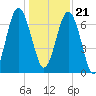Lobeco tide chart for Thursday, December 21, 2023