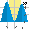 Lobeco tide chart for Friday, December 22, 2023