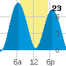 Lobeco tide chart for Saturday, December 23, 2023
