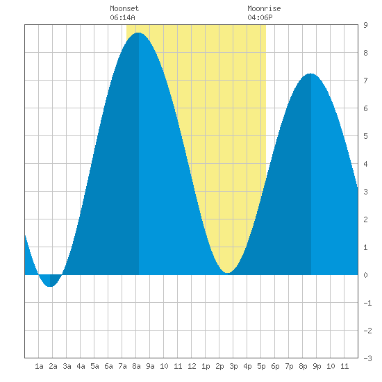 Lobeco tide chart for Monday, December 25, 2023