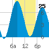 Lobeco tide chart for Monday, December 25, 2023