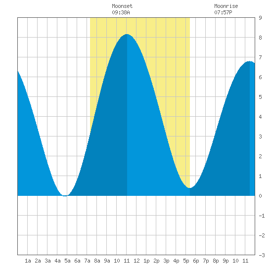 Lobeco tide chart for Friday, December 29, 2023