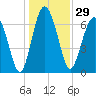 Lobeco tide chart for Friday, December 29, 2023