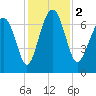 Lobeco tide chart for Saturday, December 2, 2023