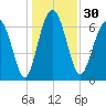Lobeco tide chart for Saturday, December 30, 2023