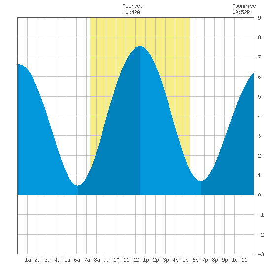 Lobeco tide chart for Sunday, December 31, 2023