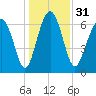 Lobeco tide chart for Sunday, December 31, 2023
