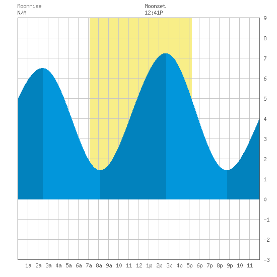 Lobeco tide chart for Monday, December 4, 2023