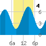 Lobeco tide chart for Monday, December 4, 2023