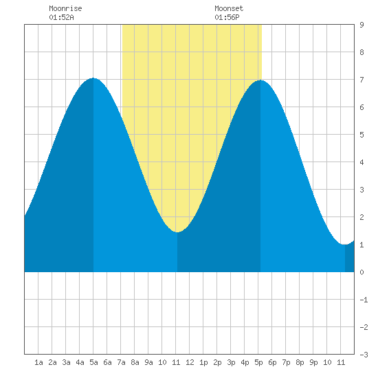 Lobeco tide chart for Thursday, December 7, 2023