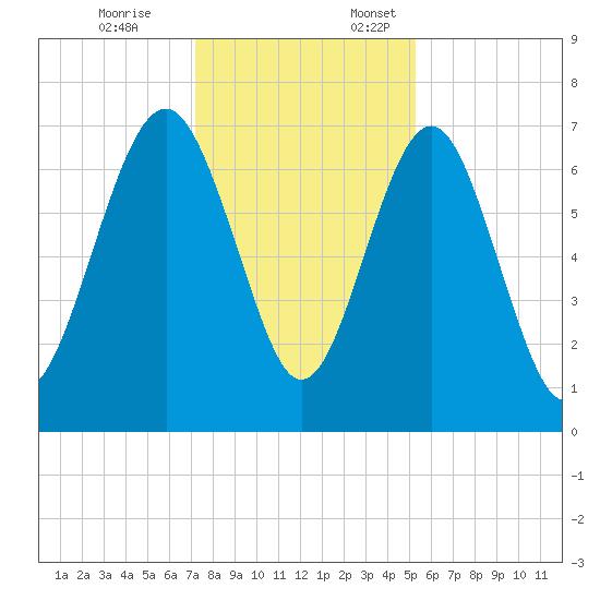 Lobeco tide chart for Friday, December 8, 2023