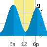 Lobeco tide chart for Saturday, December 9, 2023