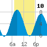Lobeco tide chart for Wednesday, January 10, 2024